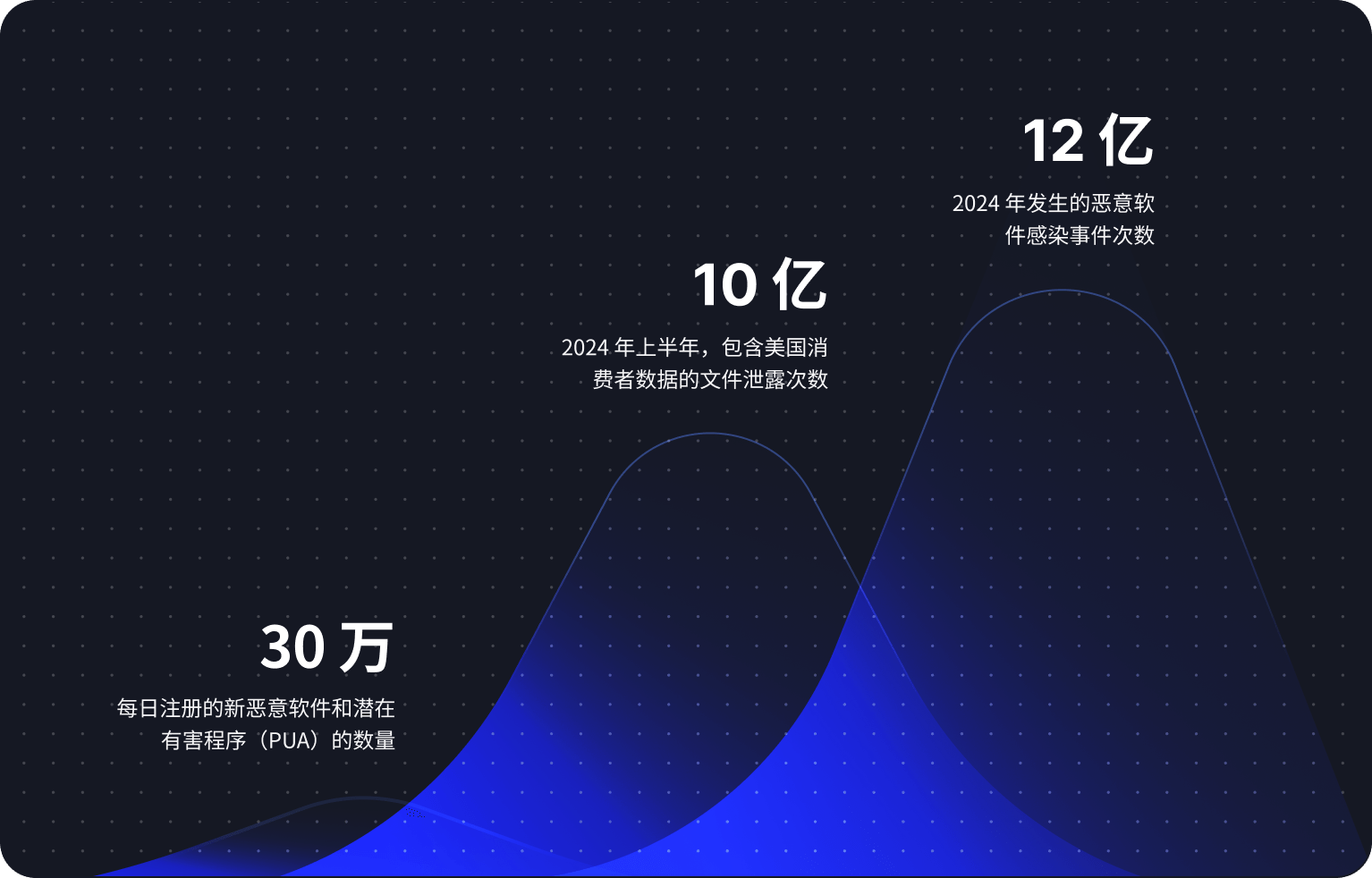显示网络安全趋势和统计数据的图表。