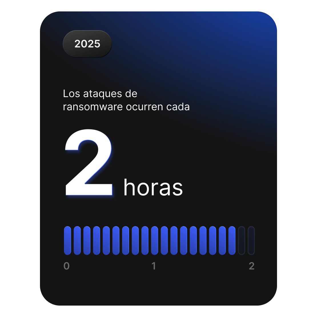 Una tarjeta estadística que indica que los ataques de ransomware ocurren aproximadamente cada dos horas en todo el mundo.