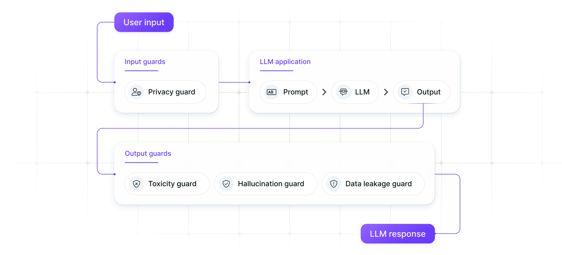How nexos.ai guardrails work