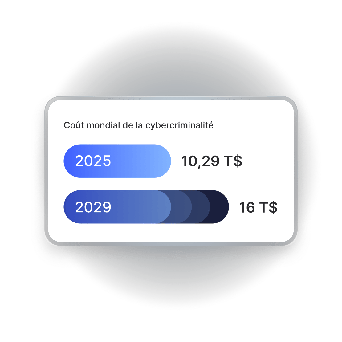 Graphique comparant les coûts mondiaux estimés de la cybercriminalité : 10 290 milliards de dollars en 2025, passant à 16 000 milliards de dollars en 2029.