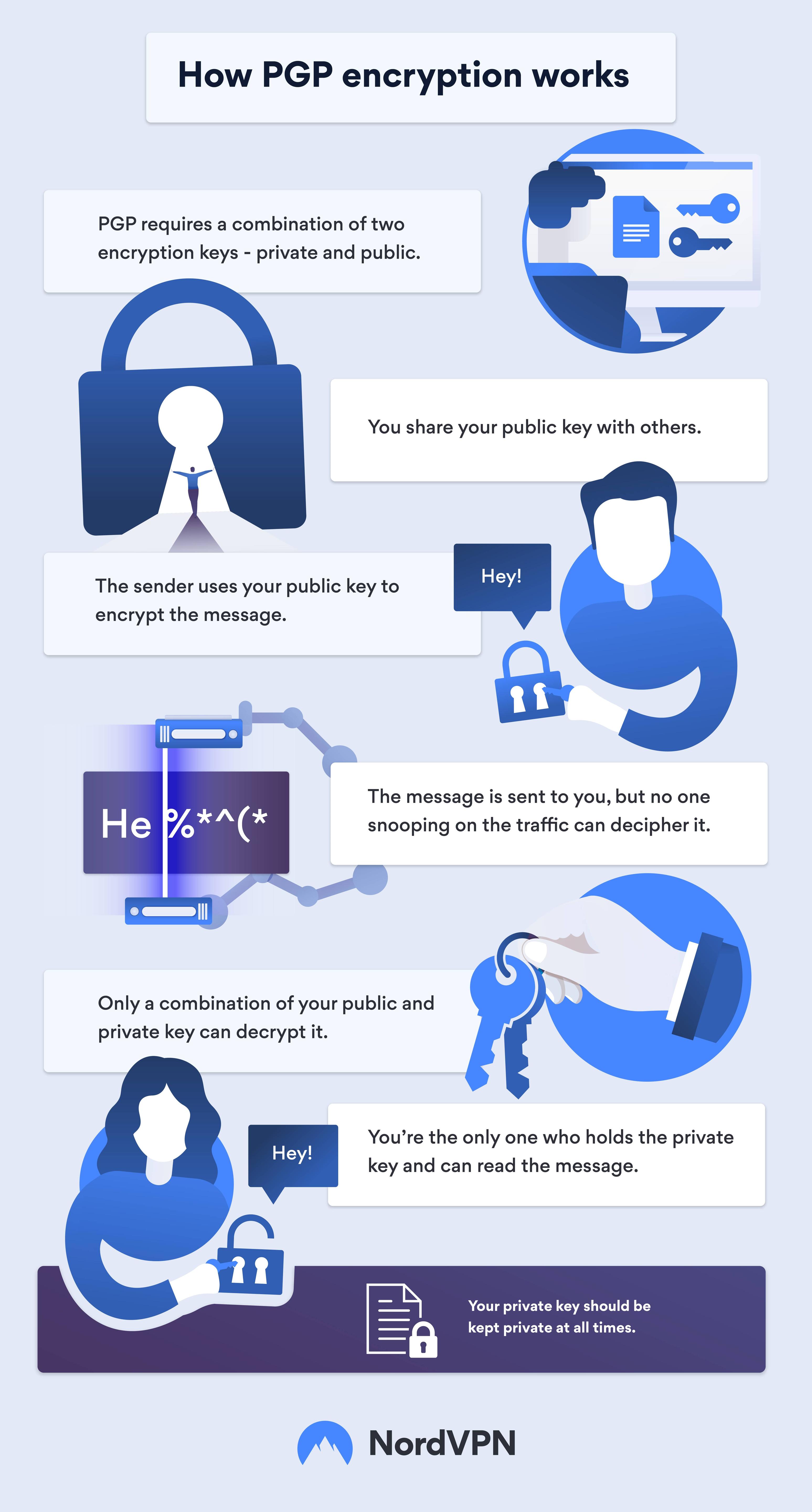 How PGP encryption works