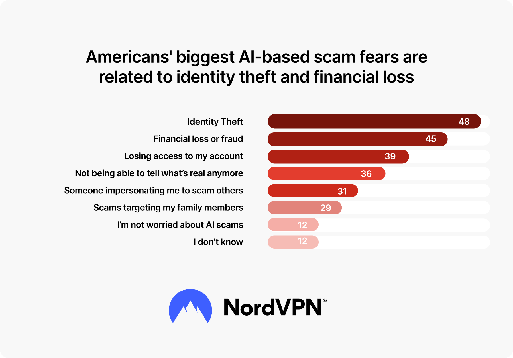 A chart showing Americans’ top AI scam fears, led by identity theft and financial loss or fraud.