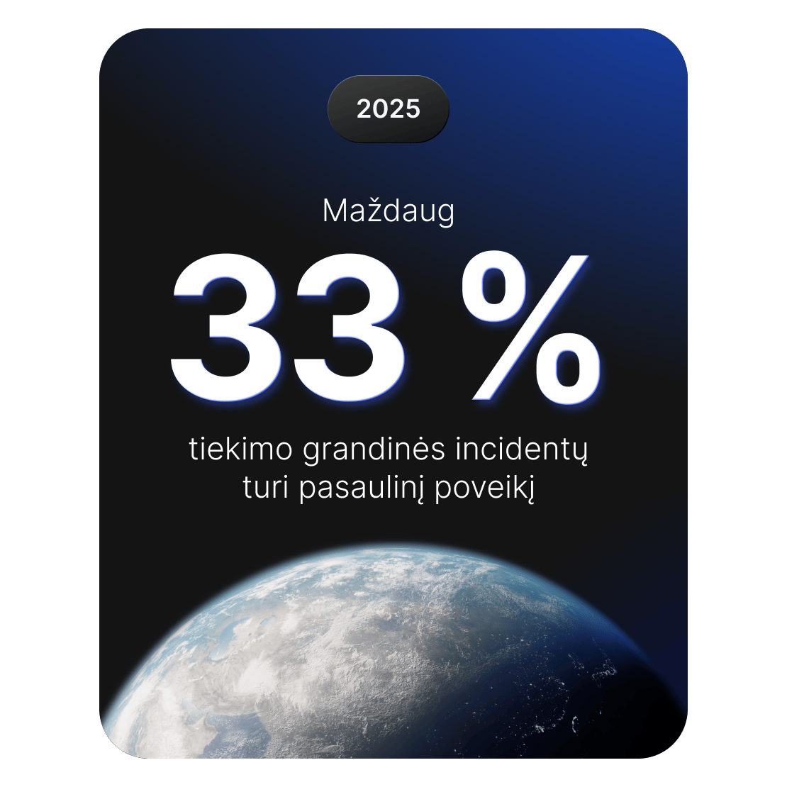 Grafikas, rodantis, kad apie 33 % tiekimo grandinės kibernetinių incidentų turi pasaulinį poveikį.