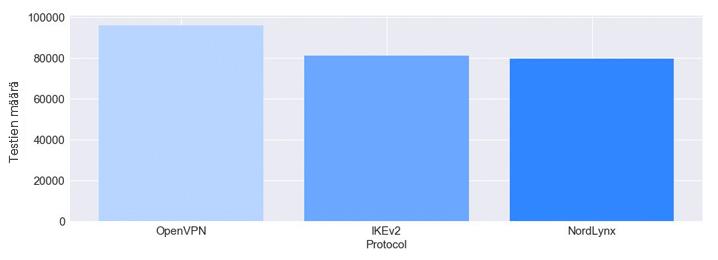 Testien määrä per protokolla
