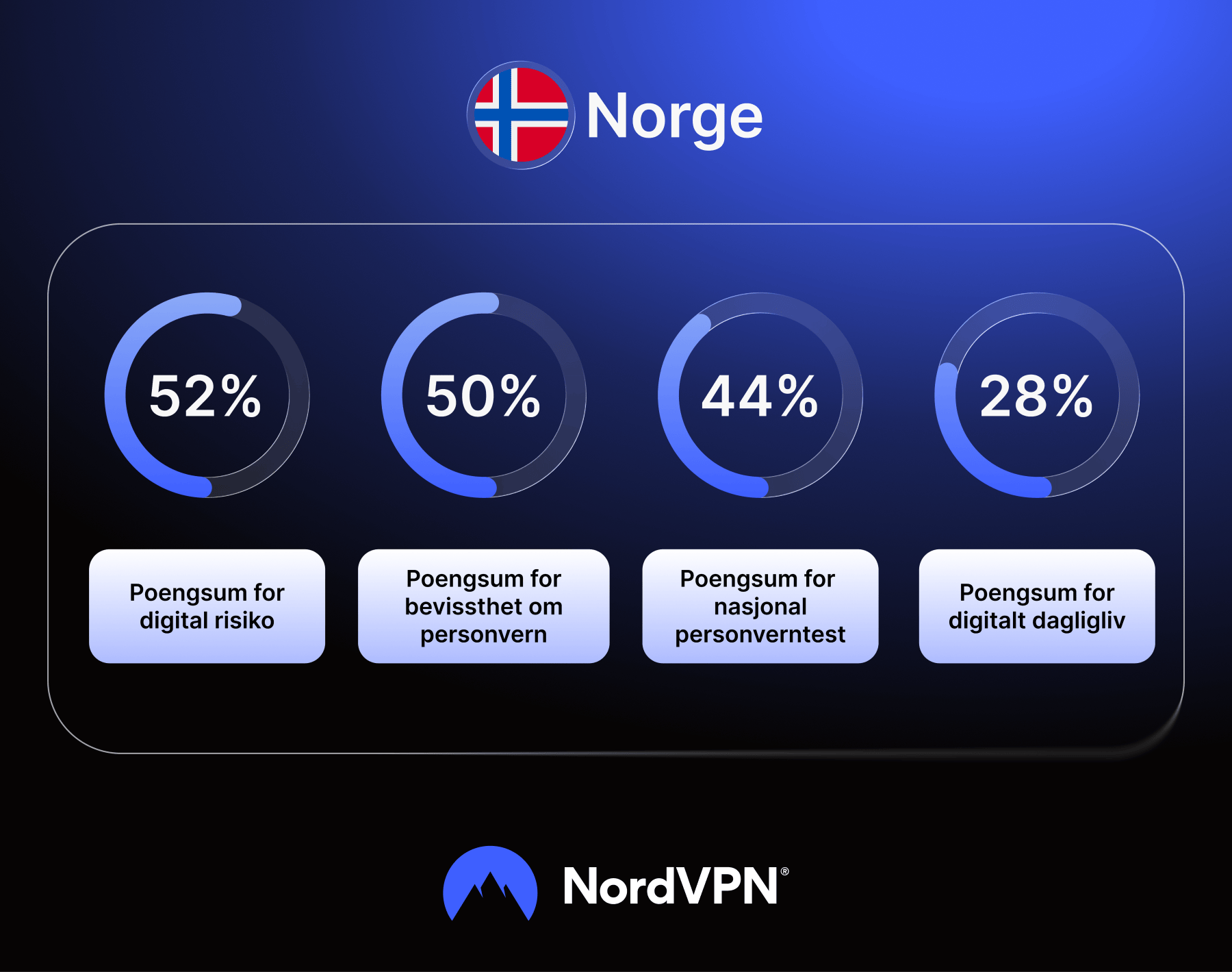 Infografikk: Resultater for den norske befolkningen