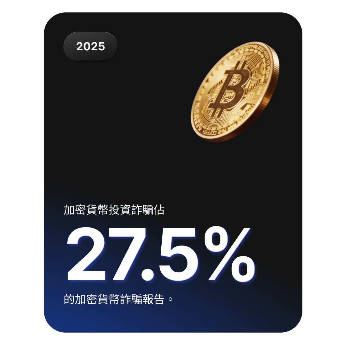 一張比特幣幣形圖表顯示，加密貨幣投資詐騙佔加密貨幣欺詐報告的 27.5%。