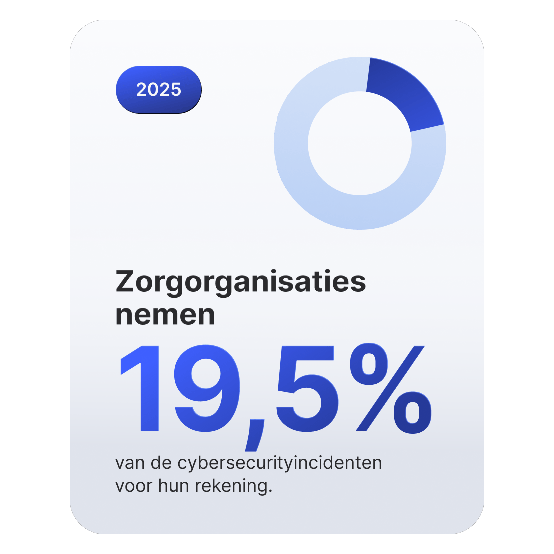 Ringdiagram die laat zien dat zorgorganisaties verantwoordelijk zijn voor 19,5% van de cyberbeveiligingsincidenten.