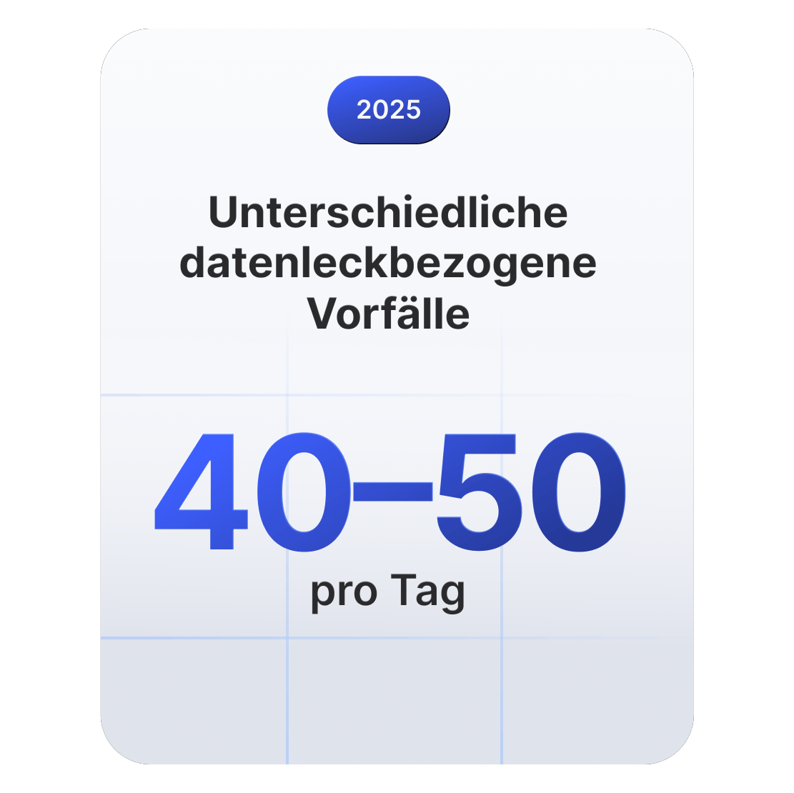 Statistikkarte, die zeigt, dass im Jahr 2025 täglich 40 bis 50 Vorfälle im Zusammenhang mit Datenlecks weltweit auftreten.