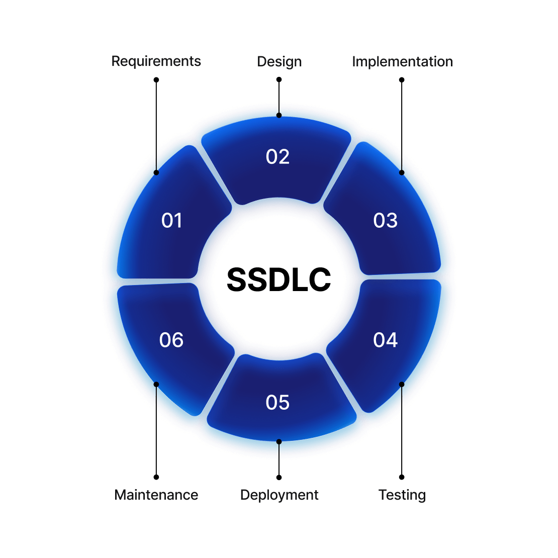 A circular visual of the secure software development lifecycle with development phases.