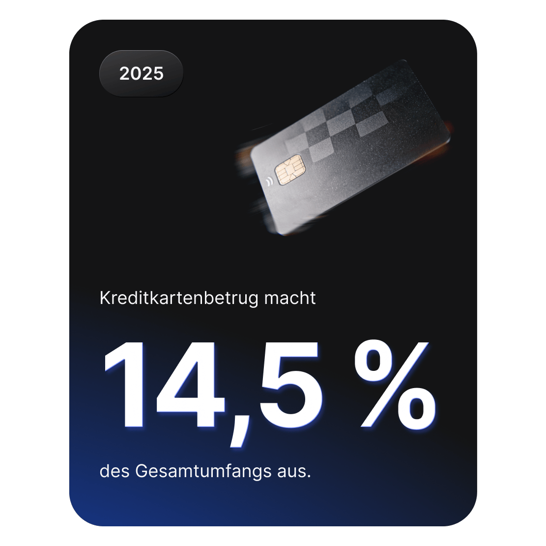 Grafik zu Kreditkarten, aus der hervorgeht, dass Kreditkartenbetrug 14,5 % der Cyberkriminalitätsfälle ausmacht.