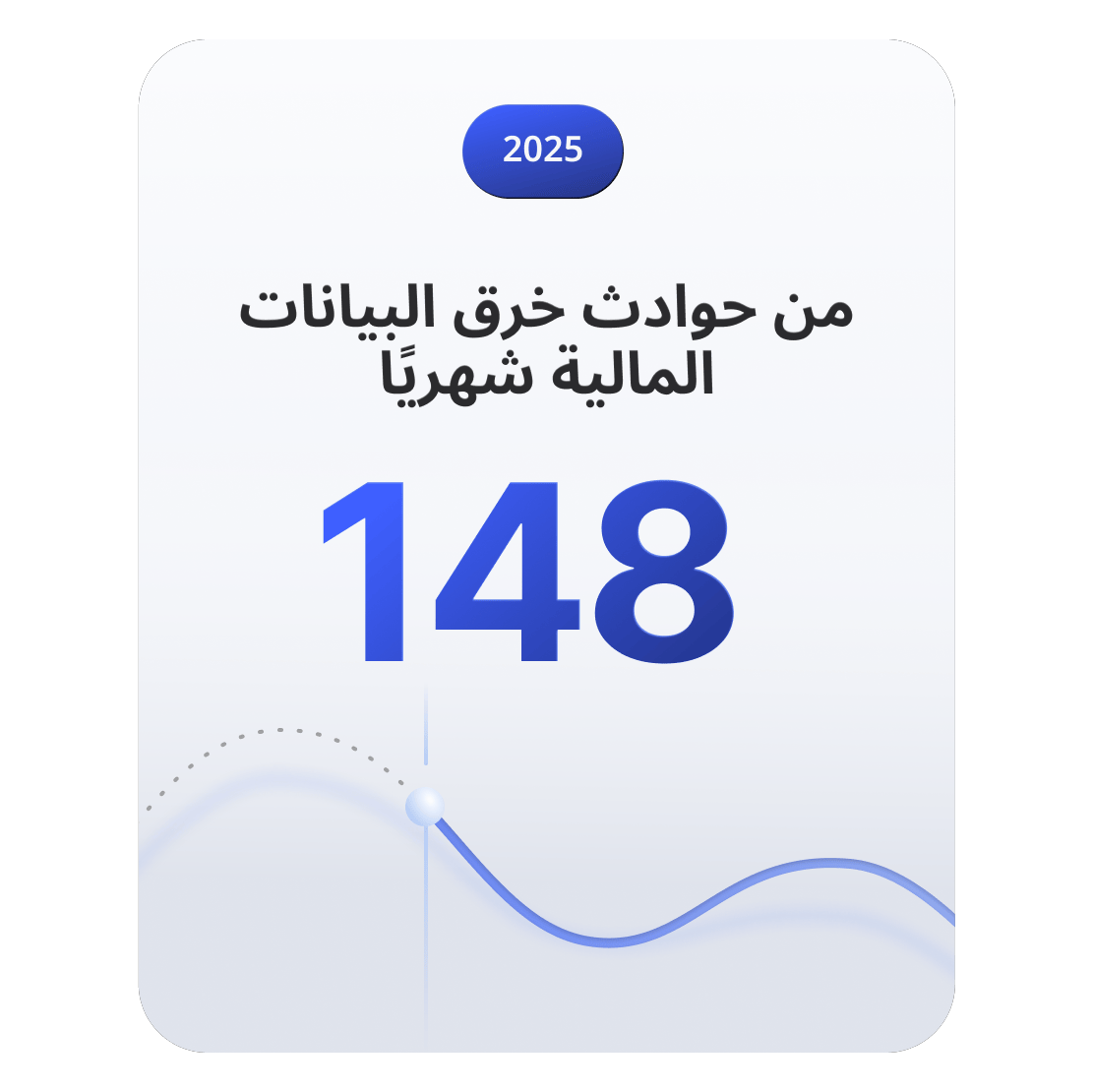 رسم بياني خطي يوضح أن القطاع المالي يسجل في المتوسط حوالي 148 حادثة خرق شهريًا.
