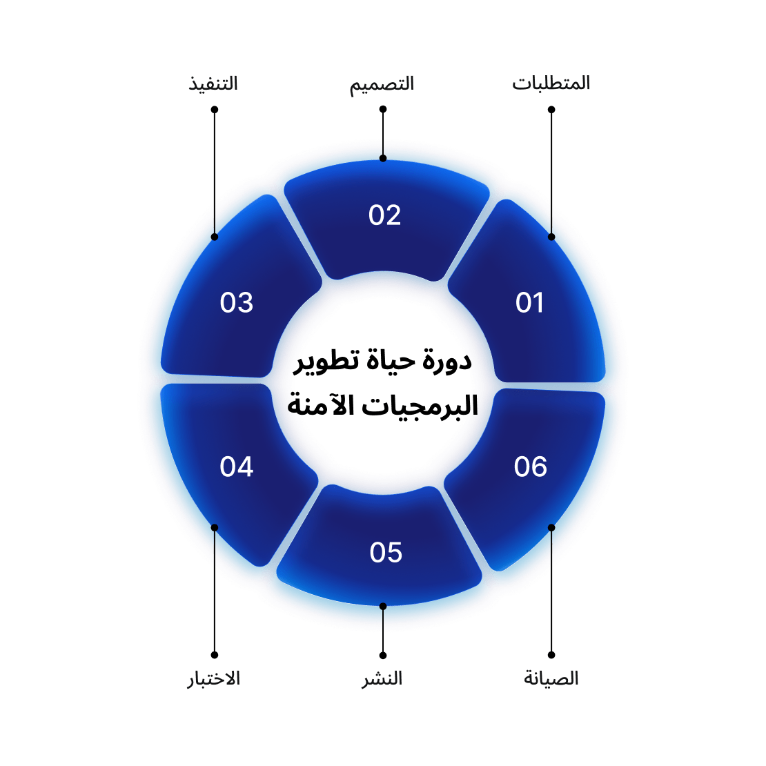 A circular visual of the secure software development lifecycle with development phases.