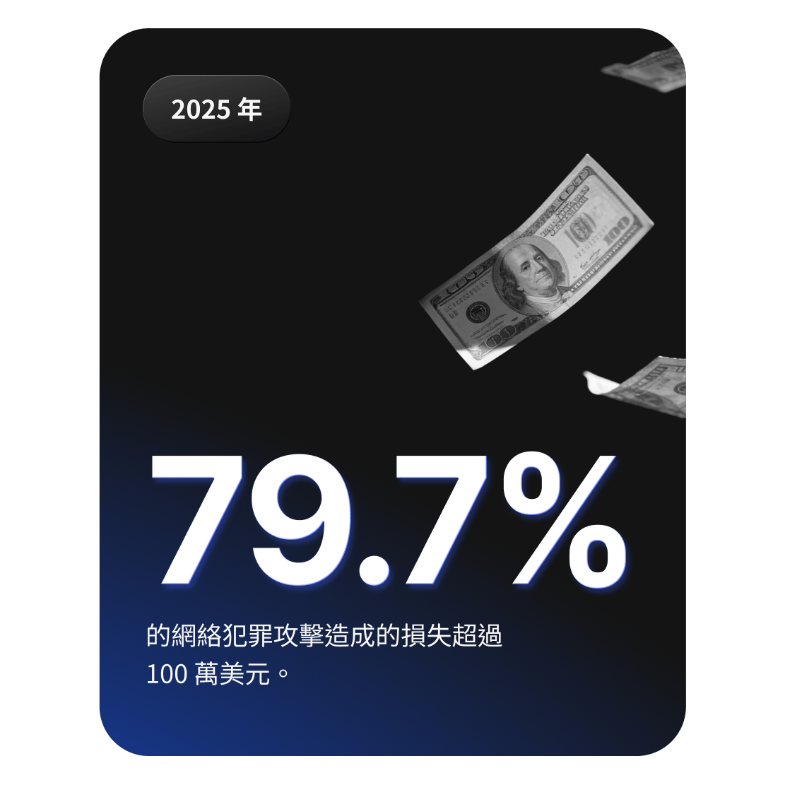 圖片顯示鈔票飄落，說明 79.7% 的網絡犯罪攻擊造成的損失超過 100 萬美元。