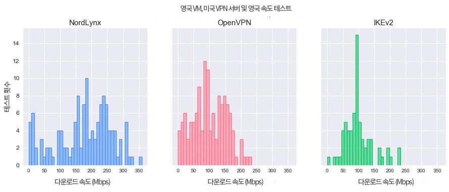 각 프로토콜의 다운로드 속도 분포 2