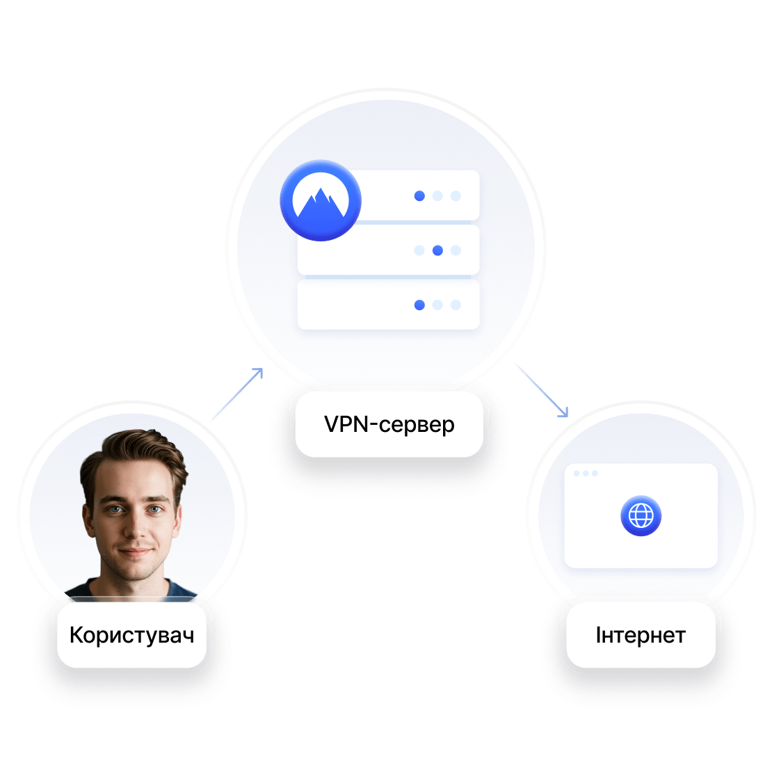 Діаграма зображує, як користувачі під&#39;єднуються до Інтернету через VPN-сервер, що працює як посередник.