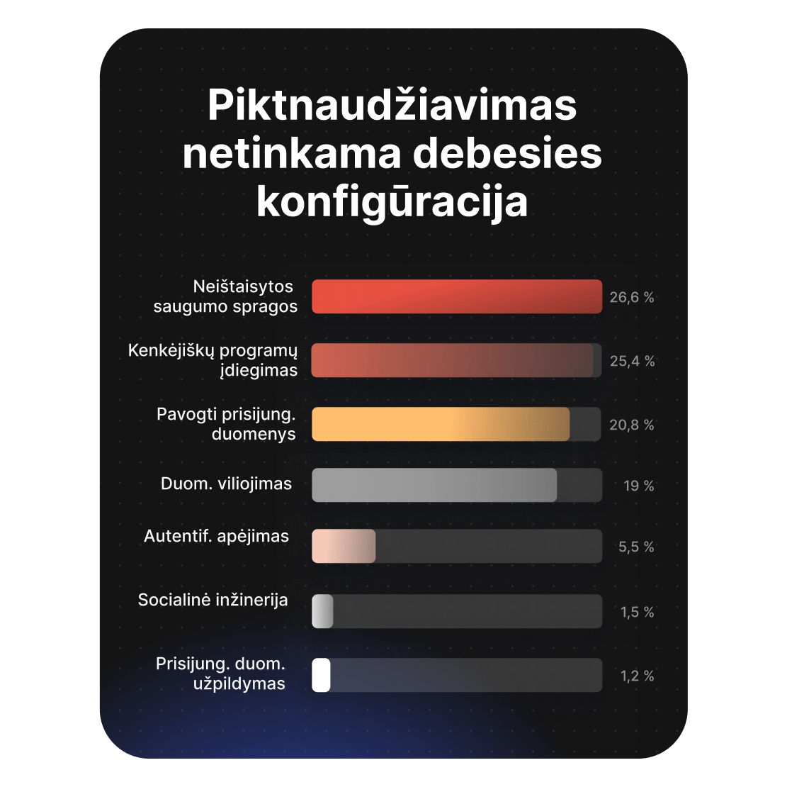 Diagrama, rodanti debesijos konfigūracijos klaidų išnaudojimo šaltinius, tarp kurių pirmauja neįdiegtos saugumo pataisos, sudarančios 26,6 %.