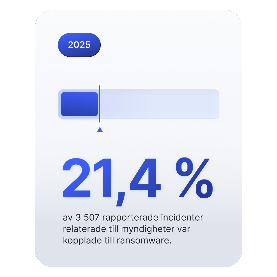 En förloppsindikator som visar att 21,4% av cyberincidenterna inom den offentliga sektorn har koppling till utpressningsprogram.