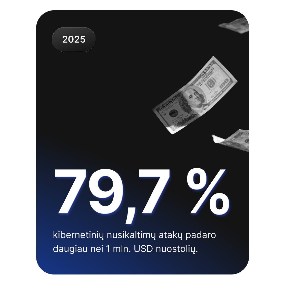 Paveikslėlis su krintančiais pinigais, iliustruojantis, kad 79,7 % kibernetinių nusikaltimų atakų sukelia daugiau nei 1 mln. USD vertės žalą.