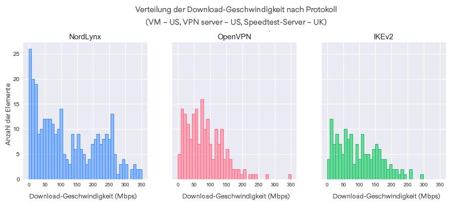 Verteilung der Download-Geschwindigkeit nach Protokoll (VM – US, VPN server – US, Speedtest-Server – UK).
        