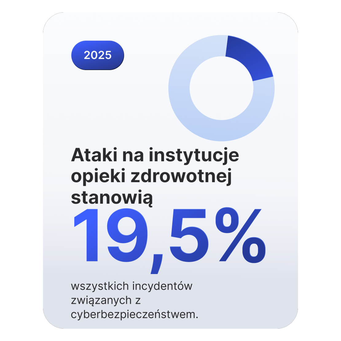 Wykres kołowy pokazujący, że jednostki służby zdrowia były celem 19,5% incydentów związanych z cyberbezpieczeństwem.
