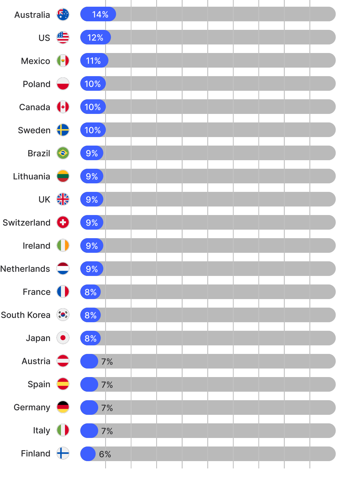 A graph of countries whose residents disclose their medical information online the most.