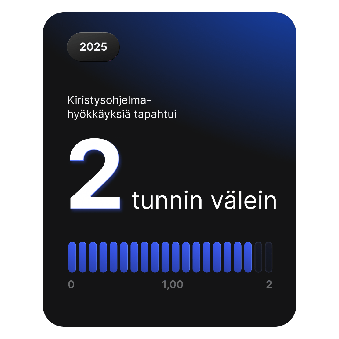 Tilastokortti, joka osoittaa, että kiristyshaittaohjelmahyökkäyksiä tapahtuu maailmalla noin kahden tunnin välein.