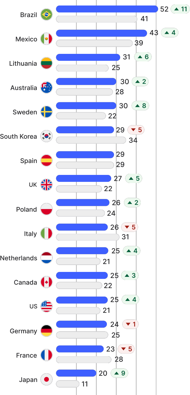 A graph that shows how much digital habits changed during 2022-2026.