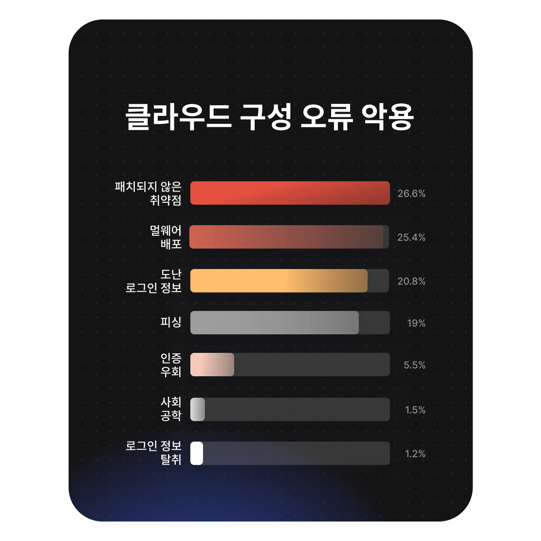 클라우드 설정 오류 악용 원인 중 패치되지 않은 취약점이 26.6%로 가장 큰 비중을 차지한 것을 보여주는 차트