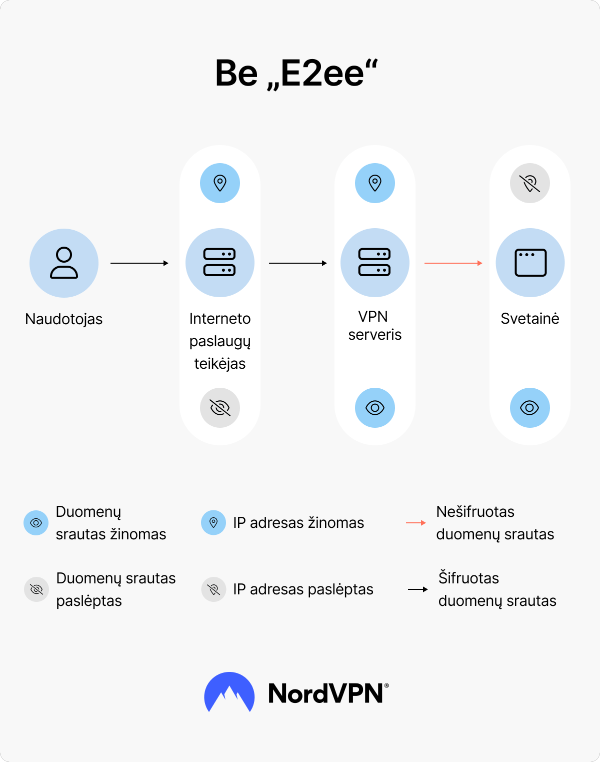 Infografikas: duomenų siuntimas be ištisinio šifravimo, kai tarpinis serveris mato visus siunčiamus duomenis
