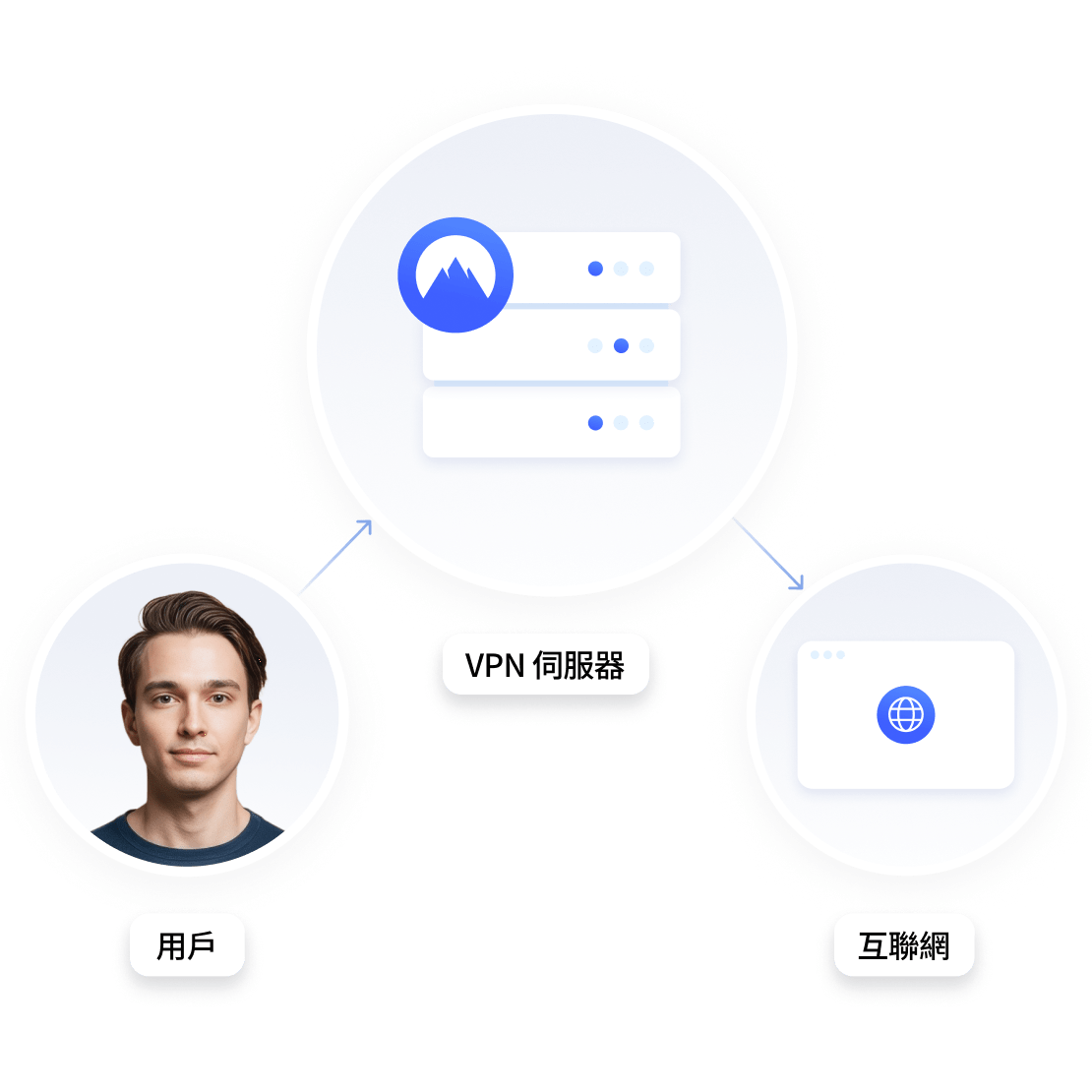 示意圖說明用戶如何透過充當中介的 VPN 伺服器連接互聯網。