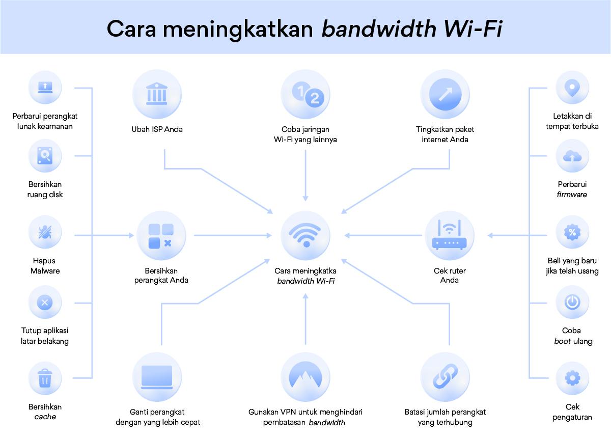 cara mempercepat koneksi wifi