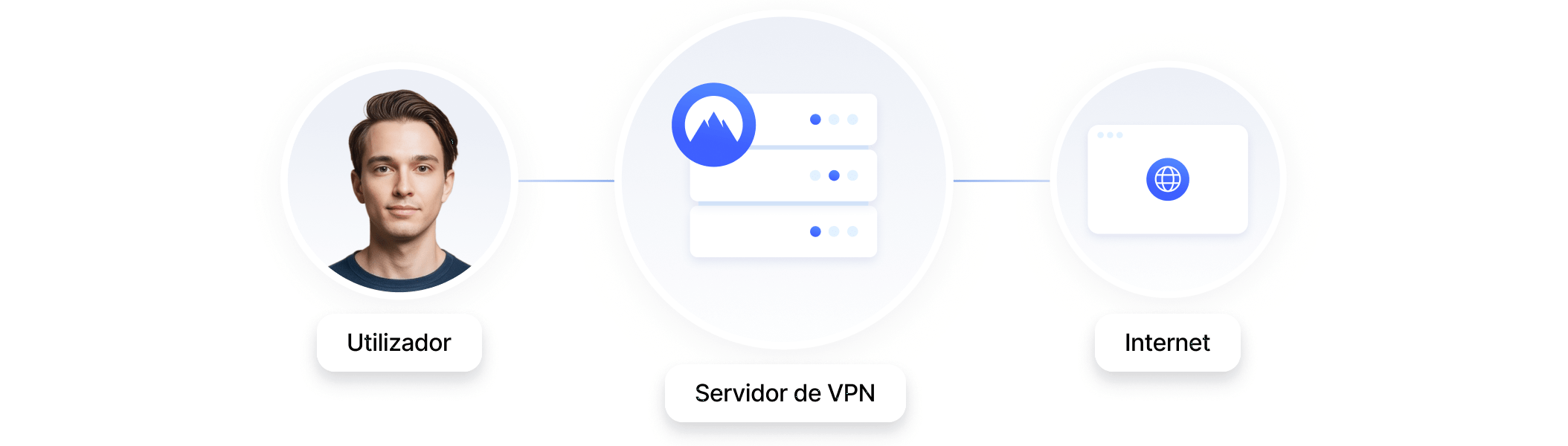 Um diagrama que mostra o tráfego da Internet encaminhado através de um servidor NordVPN.