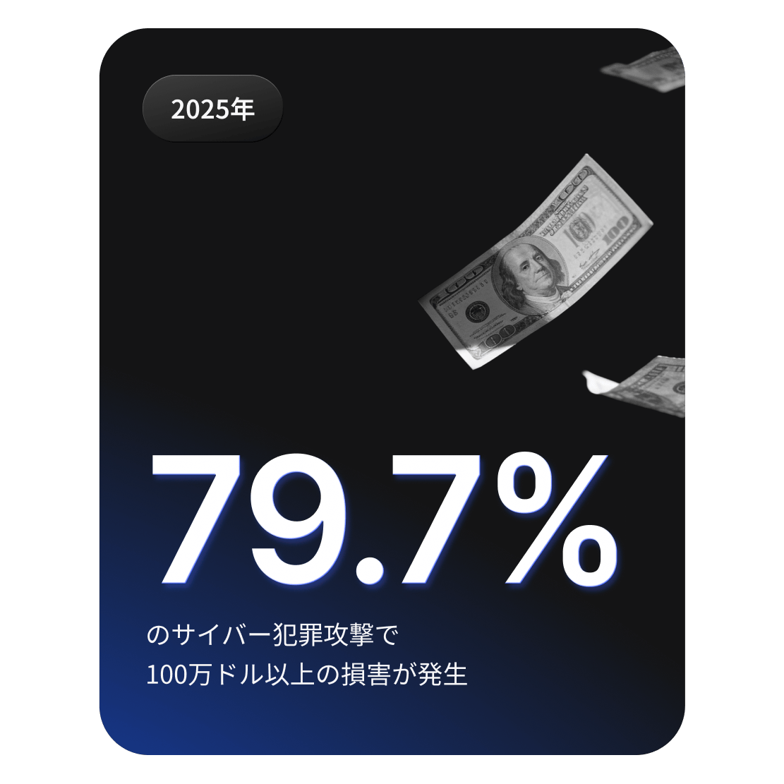 サイバー犯罪攻撃の79.7%が100万ドルを超える損害をもたらすことを示す、お金が落ちていく様子のグラフィック。