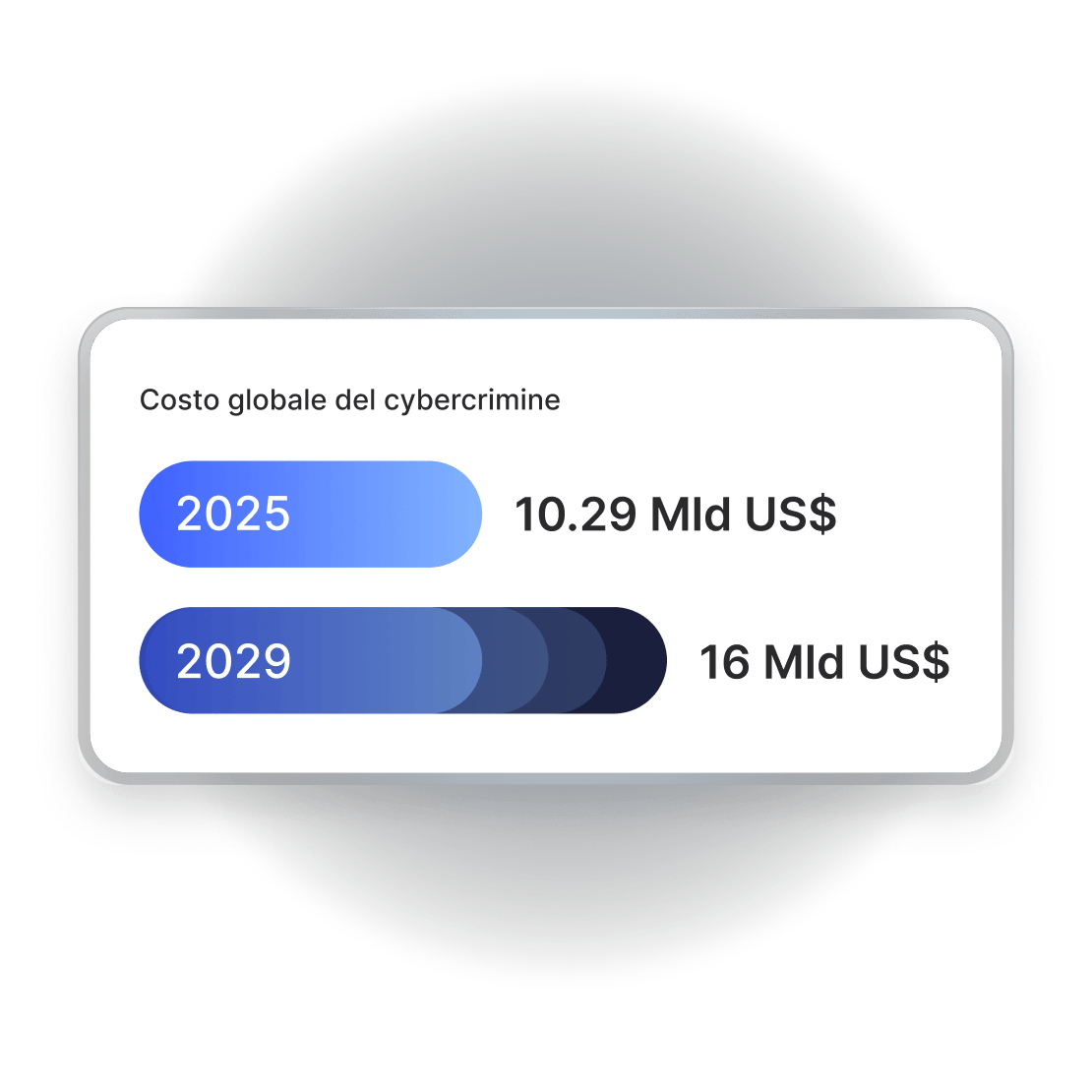 Grafico che mette a confronto i costi previsti a livello globale per i crimini informatici: 10.290 miliardi di dollari nel 2025, che saliranno a 16.000 miliardi nel 2029.