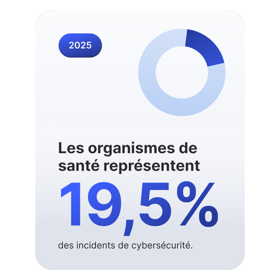 Graphique en anneau montrant que les organisations de santé représentent 19,5 % des incidents de cybersécurité.