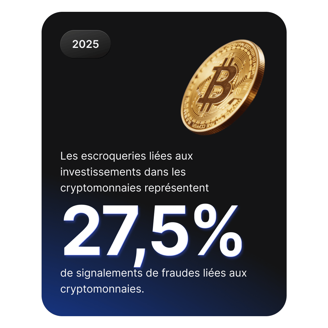 Graphique représentant une pièce de Bitcoin, montrant que les escroqueries liées à l’investissement en cryptomonnaie représentent 27,5 % des signalements de fraude en cryptomonnaie.