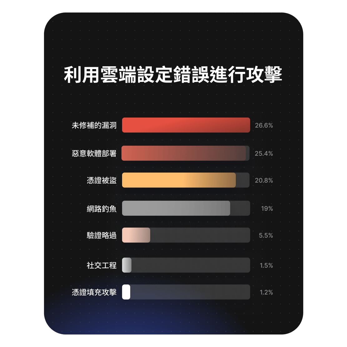 圖表顯示了雲端配置錯誤利用的來源，其中未修補的漏洞以 26.6% 的比例居首。