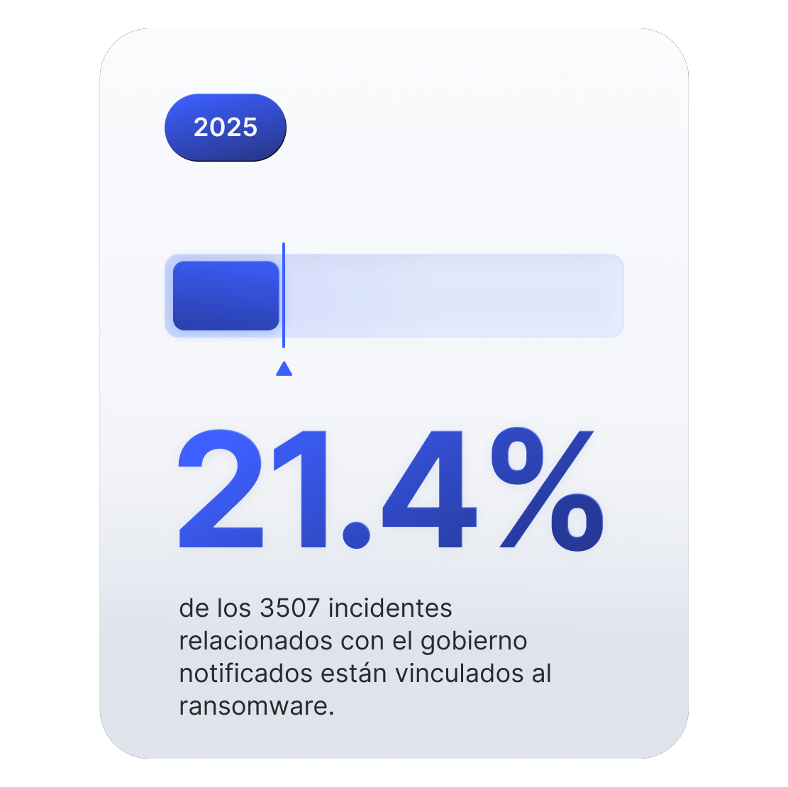 Gráfico de barra de progreso que muestra que el 21,4% de los incidentes cibernéticos del gobierno están relacionados con el ransomware.