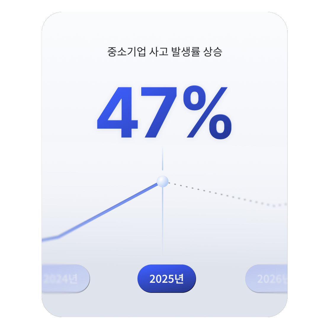소기업 대상 사이버 사고가 47% 증가했음을 보여주는 상승 추세선 차트