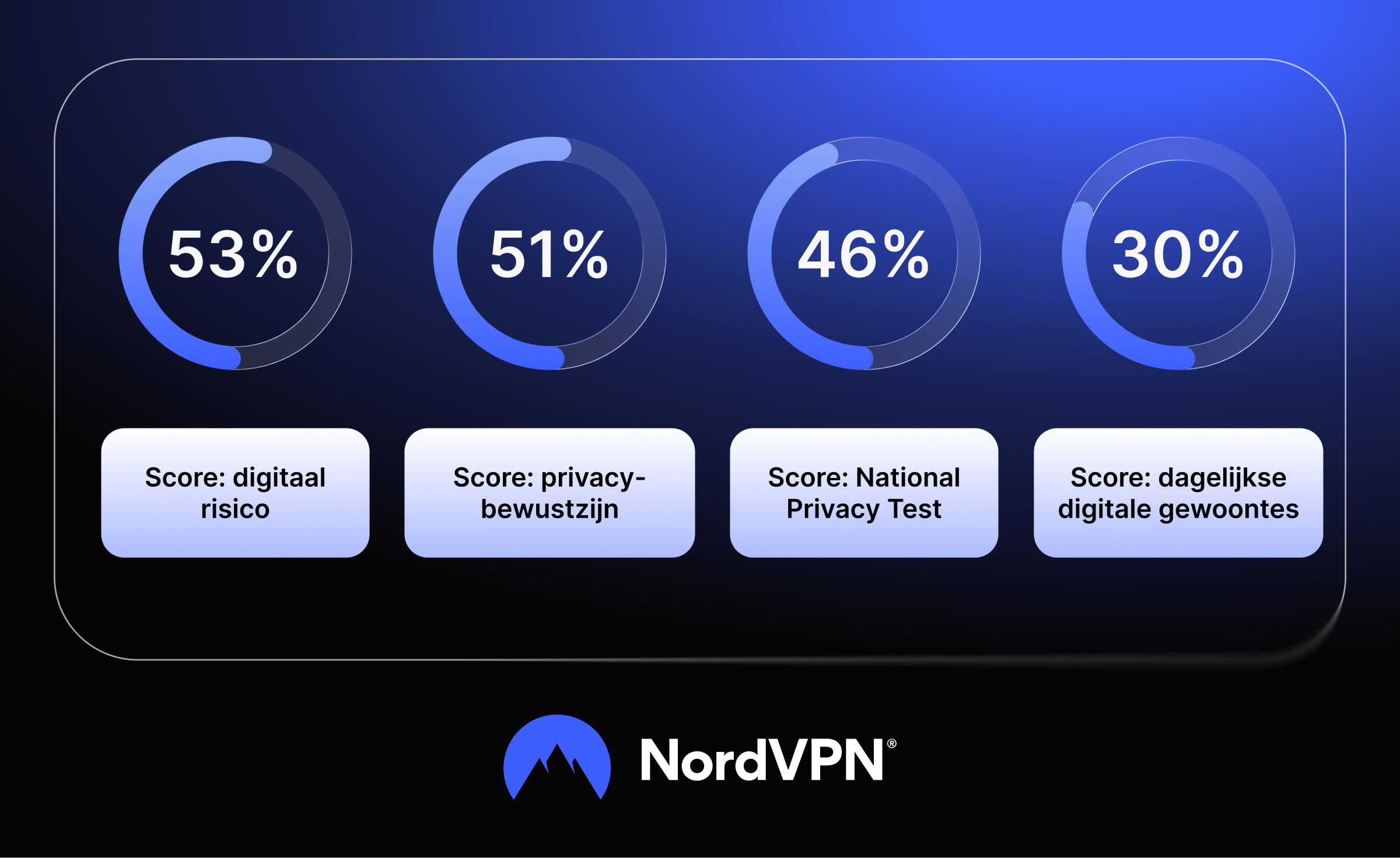 Overzicht van de wereldwijde scores van de National Privacy Test 2026.