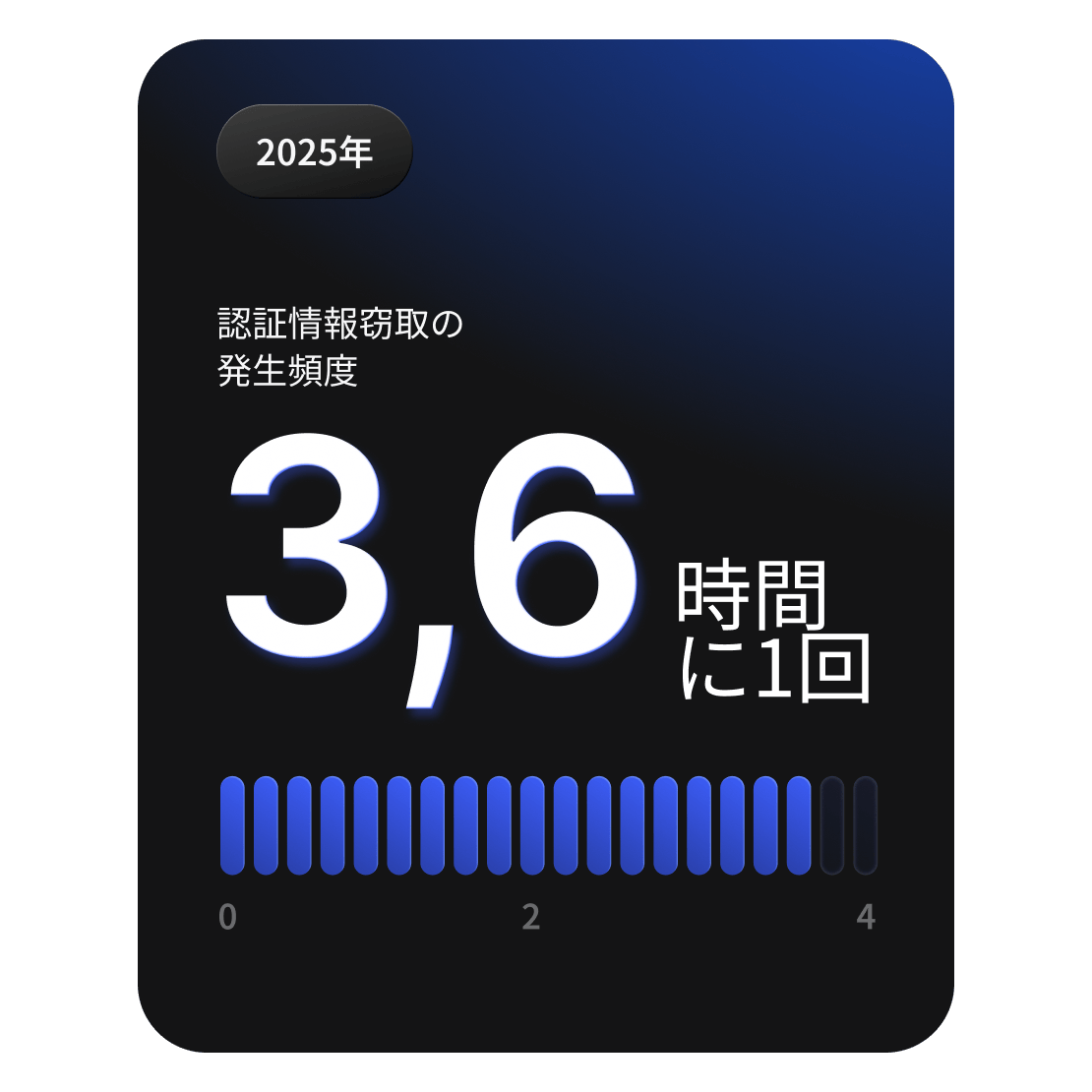 2025年、認証情報盗難攻撃が世界中で約3.6時間ごとに発生していることを示すカード。