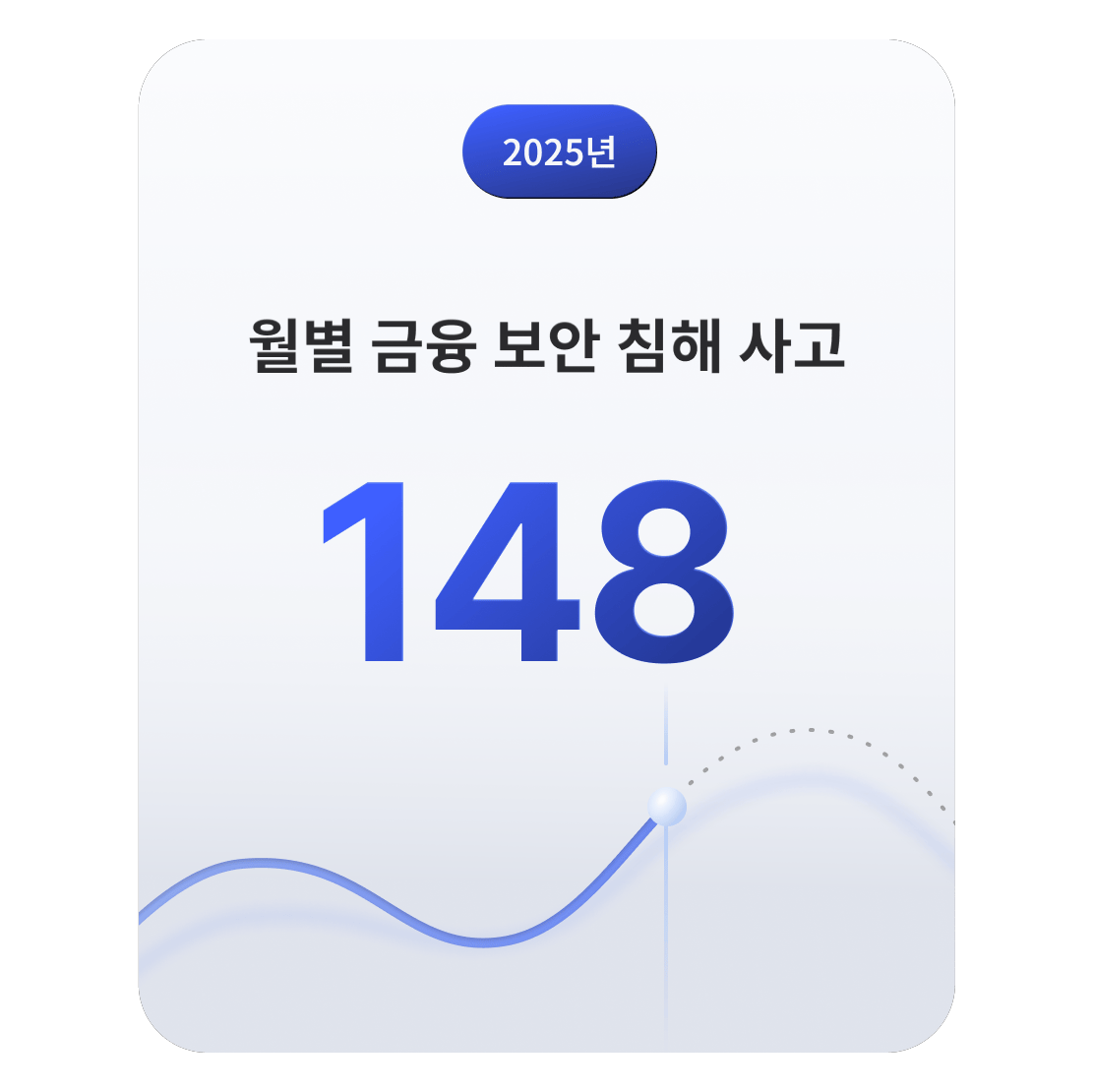 금융 업계에서 월평균 약 148건의 침해 사건이 발생하고 있음을 나타내는 선 그래프