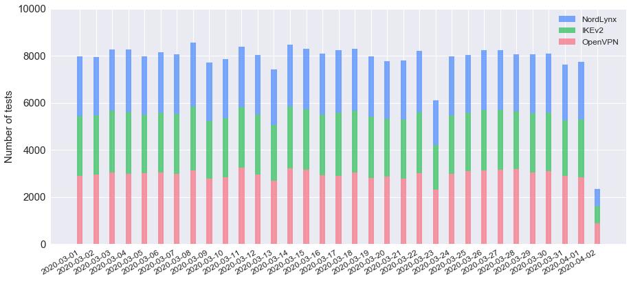 Daily speed tests split by protocol: NordLynx, IKEv2, and OpenVPN, around 8,000 per day.