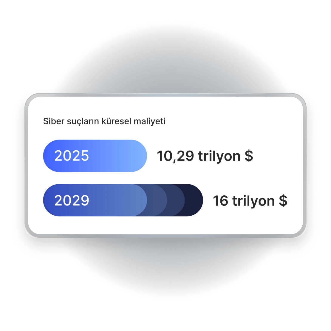 Öngörülen küresel siber suç maliyetlerini karşılaştıran grafik: 2025&#39;te 10,29 trilyon $, 2029&#39;da 16 trilyon $&#39;a yükseliyor.