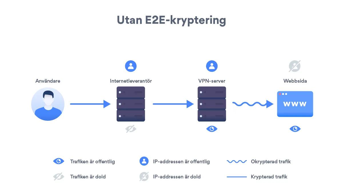 Utan E2EE kryptering