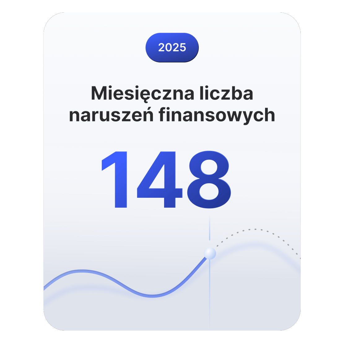 Wykres liniowy pokazujący, że w sektorze finansowym dochodzi średnio do około 148 incydentów naruszenia bezpieczeństwa miesięcznie.