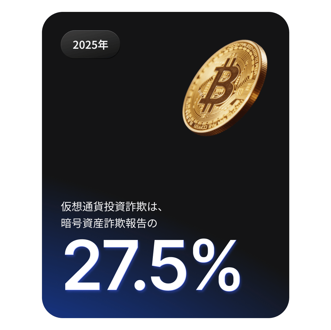 暗号通貨投資詐欺が暗号通貨詐欺報告の27.5%を占めていることを示すビットコインのコインのグラフィック。