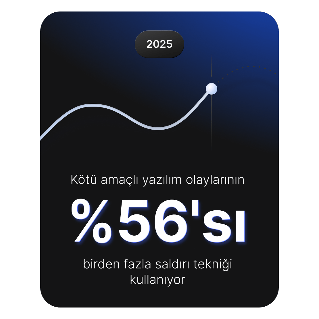 Zararlı yazılım olaylarının %56&#39;sında saldırganların birden fazla saldırı tekniği kullandığını gösteren grafik.