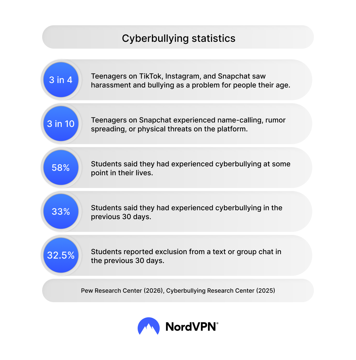 Five facts about cyberbullying covering teen harassment, Snapchat abuse, and group chat exclusion.