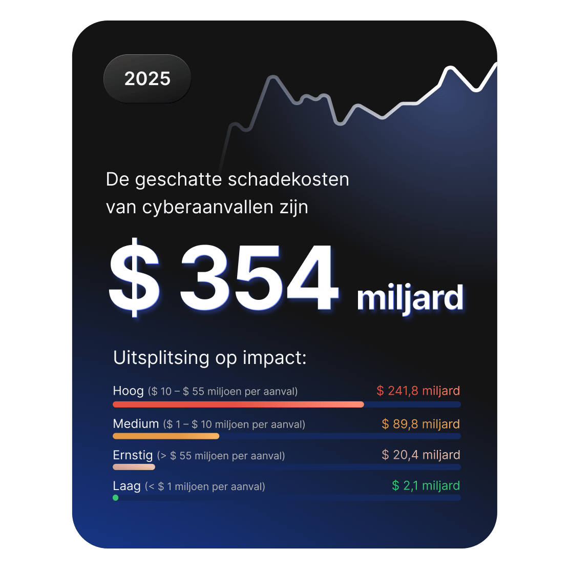 Dashboard met de geschatte schade van cyberaanvallen in 2025 van $ 354 miljard, uitgesplitst naar impactniveau.